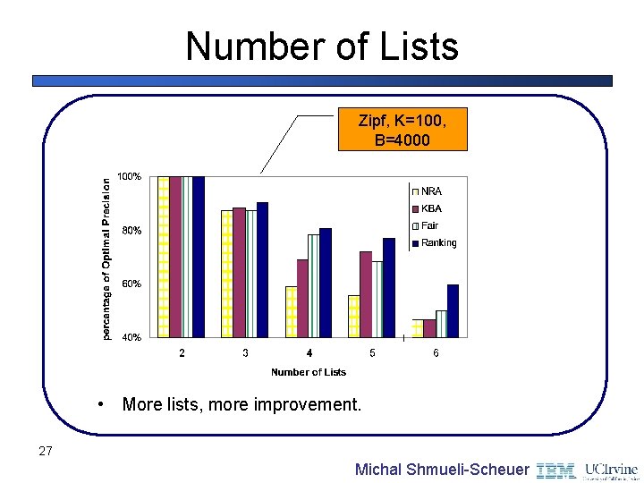 Number of Lists Zipf, K=100, B=4000 • More lists, more improvement. 27 Michal Shmueli-Scheuer