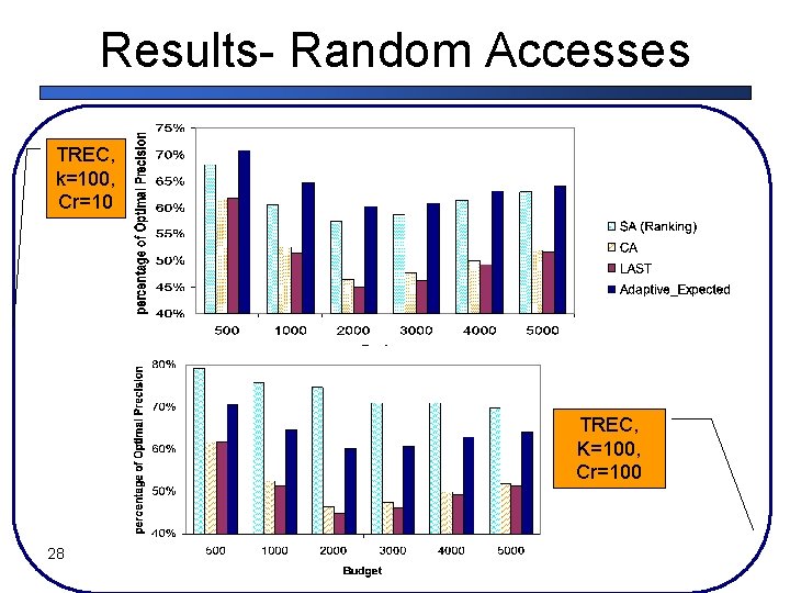 Results- Random Accesses TREC, k=100, Cr=10 TREC, K=100, Cr=100 28 