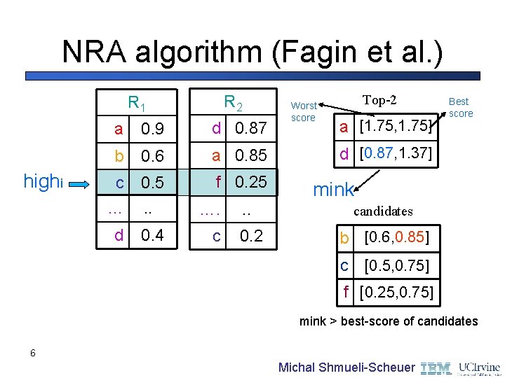 NRA algorithm (Fagin et al. ) R 2 R 1 highi a 0. 9