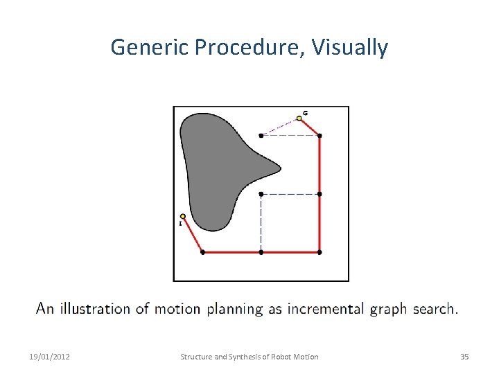 Generic Procedure, Visually 19/01/2012 Structure and Synthesis of Robot Motion 35 