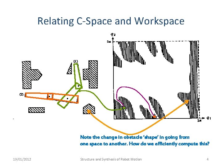 Relating C-Space and Workspace Note the change in obstacle ‘shape’ in going from one