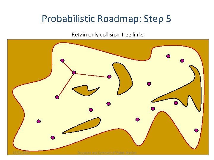 Probabilistic Roadmap: Step 5 Retain only collision-free links 19/01/2012 Structure and Synthesis of Robot