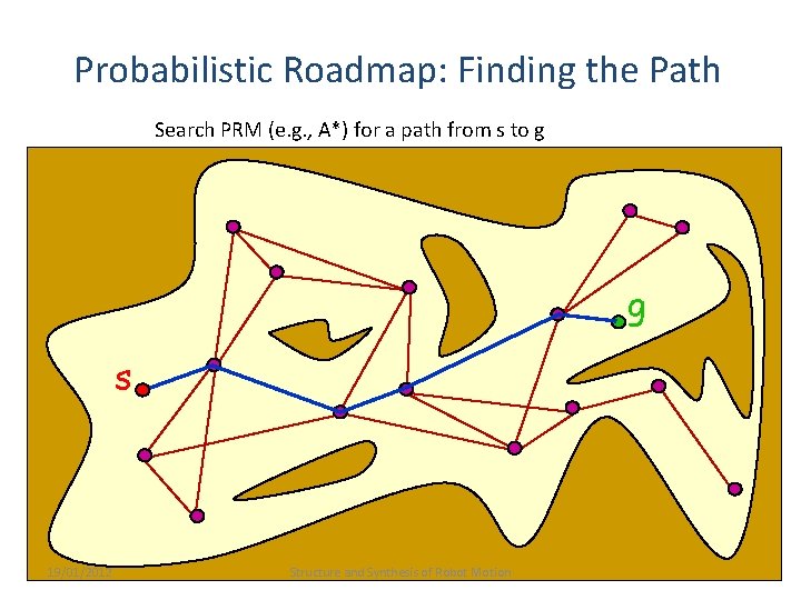 Probabilistic Roadmap: Finding the Path Search PRM (e. g. , A*) for a path