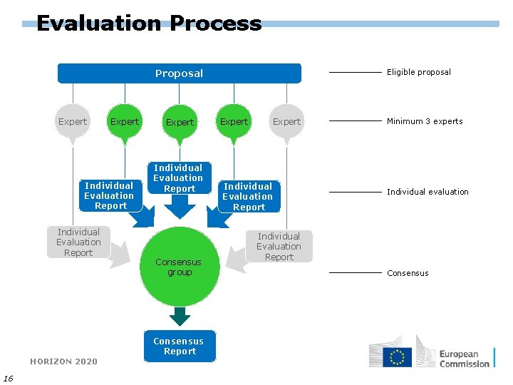 Evaluation Process Eligible proposal Proposal Expert Individual Evaluation Report Consensus group Consensus Report HORIZON