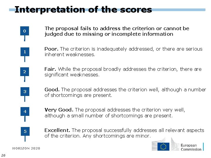 Interpretation of the scores 0 The proposal fails to address the criterion or cannot