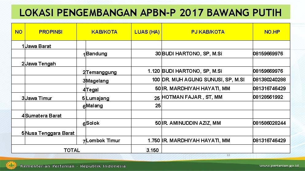 LOKASI PENGEMBANGAN APBN-P 2017 BAWANG PUTIH NO PROPINSI 1 Jawa Barat KAB/KOTA 1 Bandung