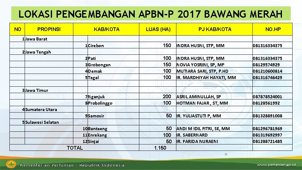 LOKASI PENGEMBANGAN APBN-P 2017 BAWANG MERAH NO PROPINSI 1 Jawa Barat 2 Jawa Tengah