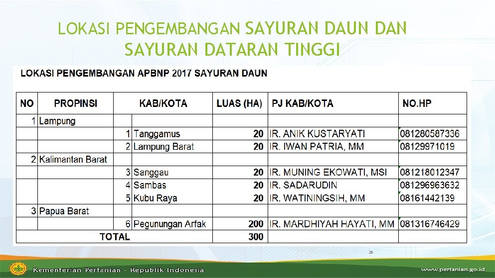 LOKASI PENGEMBANGAN SAYURAN DAUN DAN SAYURAN DATARAN TINGGI 26 