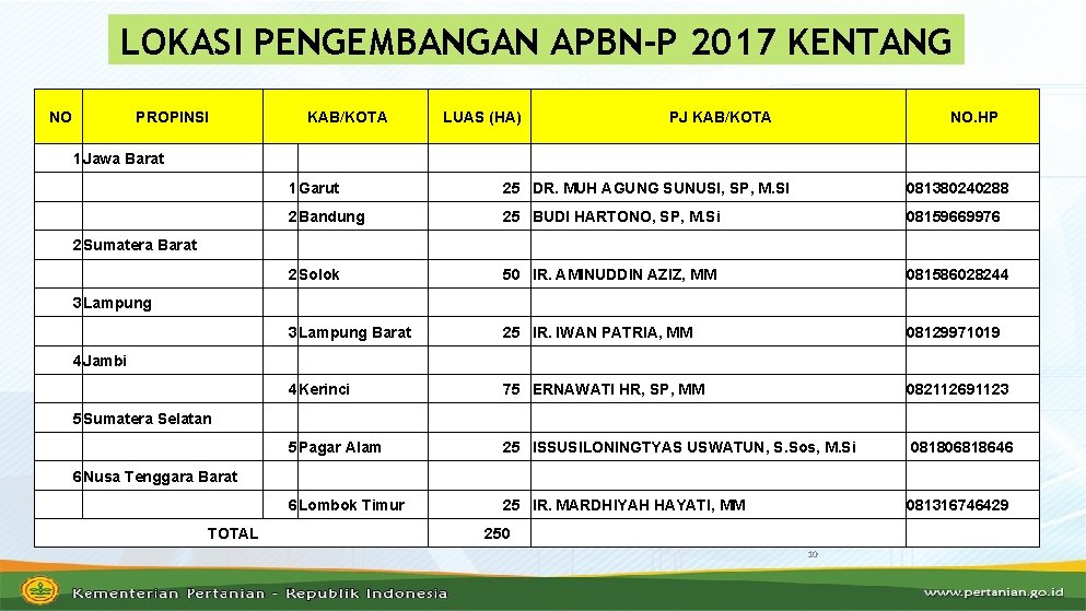 LOKASI PENGEMBANGAN APBN-P 2017 KENTANG NO PROPINSI 1 Jawa Barat KAB/KOTA LUAS (HA) PJ