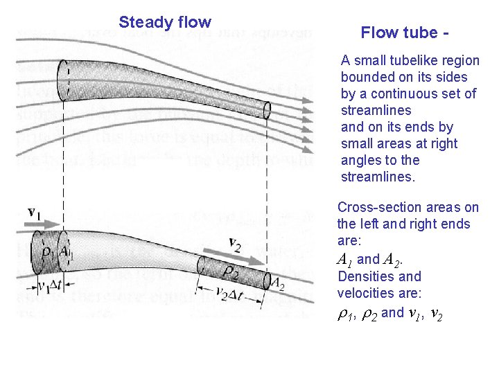 Steady flow Flow tube A small tubelike region bounded on its sides by a