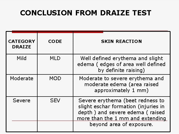 CONCLUSION FROM DRAIZE TEST CATEGORY DRAIZE CODE SKIN REACTION Mild MLD Well defined erythema