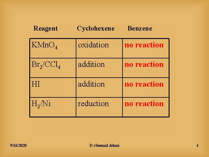 9/16/2020 Reagent Cyclohexene KMn. O 4 oxidation no reaction Br 2/CCl 4 addition no
