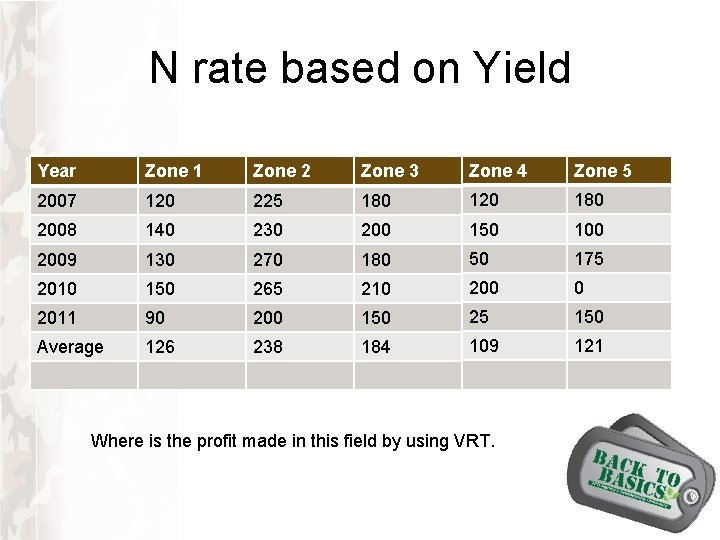 N rate based on Yield Year Zone 1 Zone 2 Zone 3 Zone 4 N rate based on Yield Year Zone 1 Zone 2 Zone 3 Zone 4