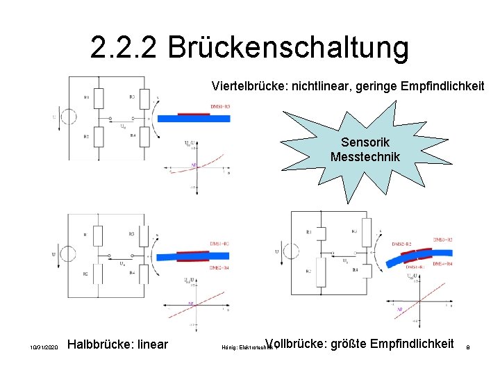 2. 2. 2 Brückenschaltung Viertelbrücke: nichtlinear, geringe Empfindlichkeit Sensorik Messtechnik 10/31/2020 Halbbrücke: linear Vollbrücke: