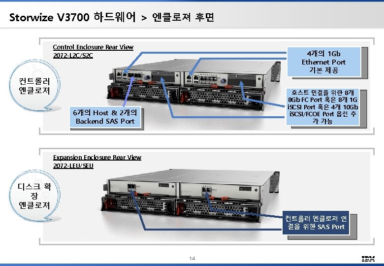 Storwize V 3700 하드웨어 > 엔클로져 후면 Control Enclosure Rear View 2072 -L 2