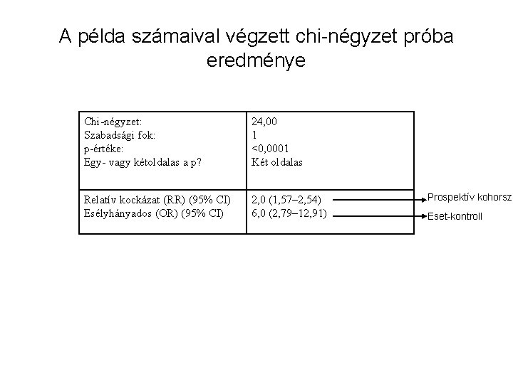 A példa számaival végzett chi-négyzet próba eredménye Chi-négyzet: Szabadsági fok: p-értéke: Egy- vagy kétoldalas