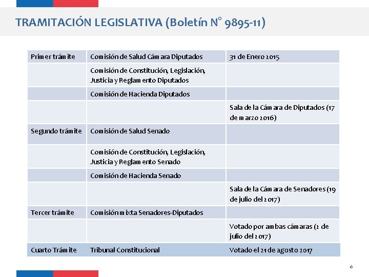 TRAMITACIÓN LEGISLATIVA (Boletín N° 9895 -11) Primer trámite Comisión de Salud Cámara Diputados 31