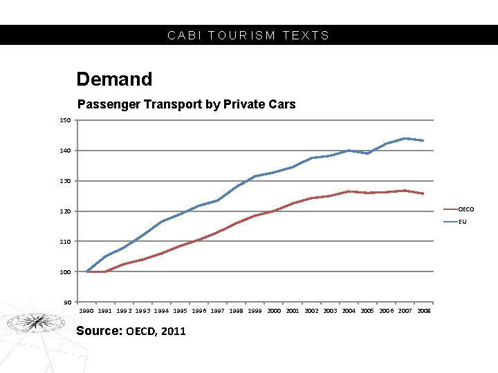 CABI TOURISM TEXTS Demand Passenger Transport by Private Cars 150 140 130 OECD 120