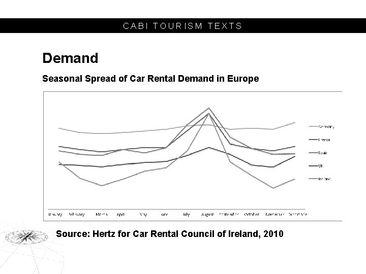 CABI TOURISM TEXTS Demand Seasonal Spread of Car Rental Demand in Europe Source: Hertz