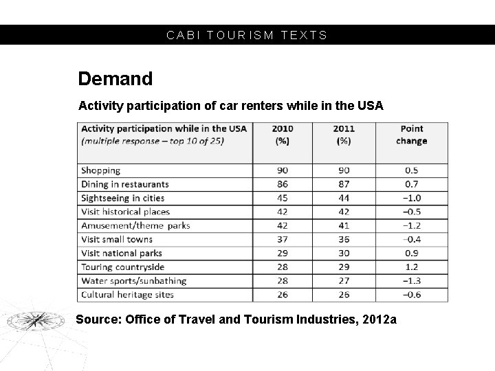 CABI TOURISM TEXTS Demand Activity participation of car renters while in the USA Source: