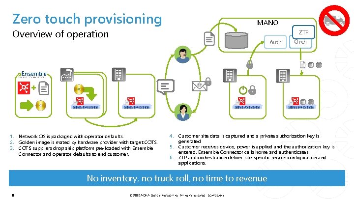 Zero touch provisioning MANO Overview of operation ZTP Auth 1. Network OS is packaged