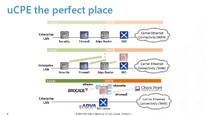 u. CPE the perfect place 8 © 2018 ADVA Optical Networking. All rights reserved.