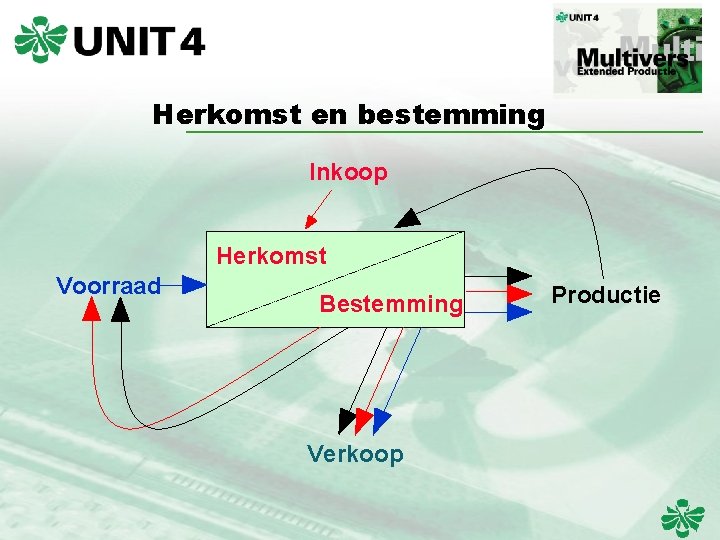 Herkomst en bestemming Inkoop Herkomst Voorraad Bestemming Verkoop Productie 