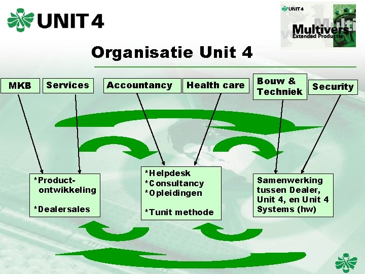 Organisatie Unit 4 MKB Services Accountancy Health care *Productontwikkeling *Helpdesk *Consultancy *Opleidingen *Dealersales *Tunit