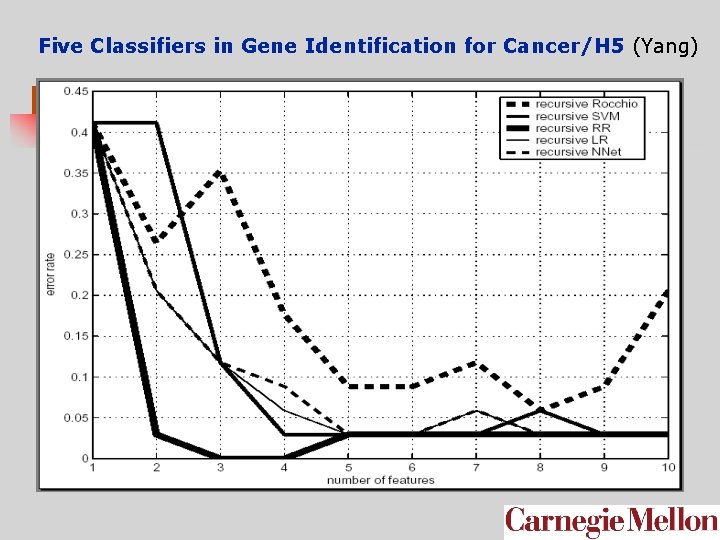 Five Classifiers in Gene Identification for Cancer/H 5 (Yang) 