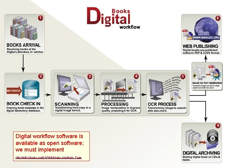 Digital workflow software is available as open software; we must implement http: //wiki. bibalex.