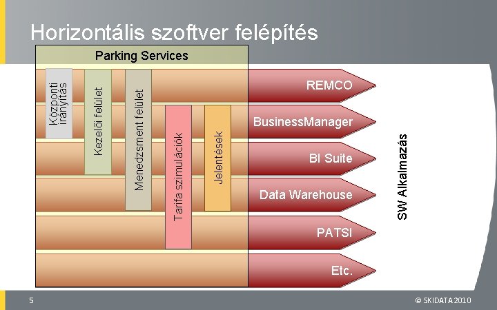 Horizontális szoftver felépítés REMCO BI Suite Data Warehouse SW Alkalmazás Jelentések Business. Manager Tarifa