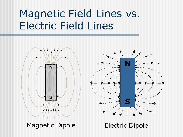 Magnetic Field Lines vs. Electric Field Lines N S Magnetic Dipole Electric Dipole 