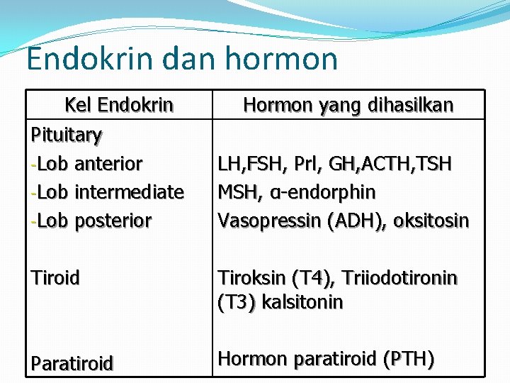 Endokrin dan hormon Kel Endokrin Pituitary -Lob anterior -Lob intermediate -Lob posterior Hormon yang