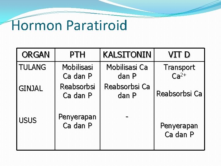 Hormon Paratiroid ORGAN TULANG GINJAL USUS PTH Mobilisasi Ca dan P Reabsorbsi Ca dan