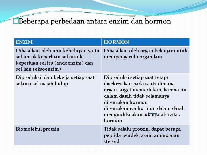 �Beberapa perbedaan antara enzim dan hormon ENZIM HORMON Dihasilkan oleh unit kehidupan yaitu Dihasilkan