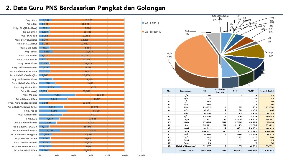 2. Data Guru PNS Berdasarkan Pangkat dan Golongan Prop. Aceh Prop. Bali Prop. Bangka