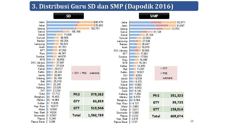 3. Distribusi Guru SD dan SMP (Dapodik 2016) SD Jatim Jabar Jateng Sumut Sulsel