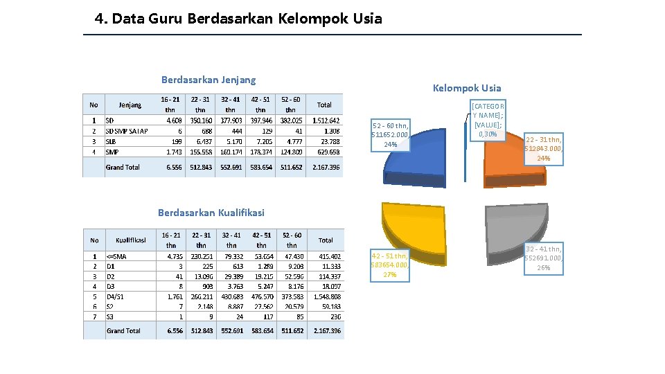 4. Data Guru Berdasarkan Kelompok Usia Berdasarkan Jenjang Kelompok Usia 52 - 60 thn,