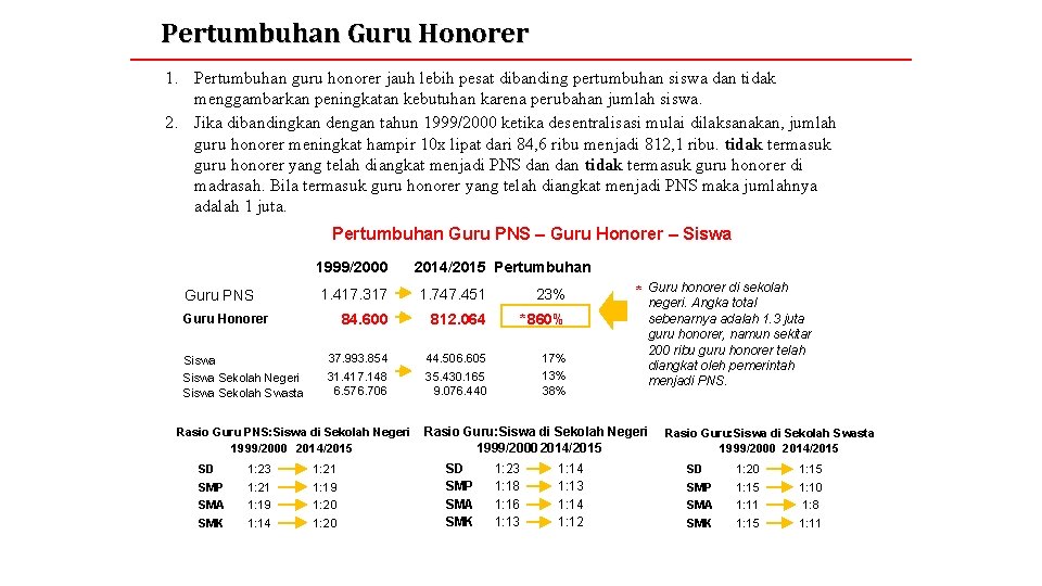 Pertumbuhan Guru Honorer 1. Pertumbuhan guru honorer jauh lebih pesat dibanding pertumbuhan siswa dan