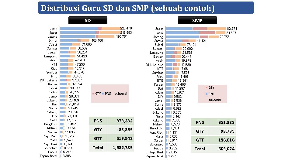 Distribusi Guru SD dan SMP (sebuah contoh) SD Jatim Jabar Jateng Sumut Sulsel Sumsel