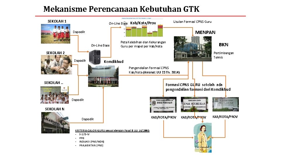 Mekanisme Perencanaan Kebutuhan GTK SEKOLAH 1 Usulan Formasi CPNS Guru On-Line Base Kab/Kota/Prov MENPAN