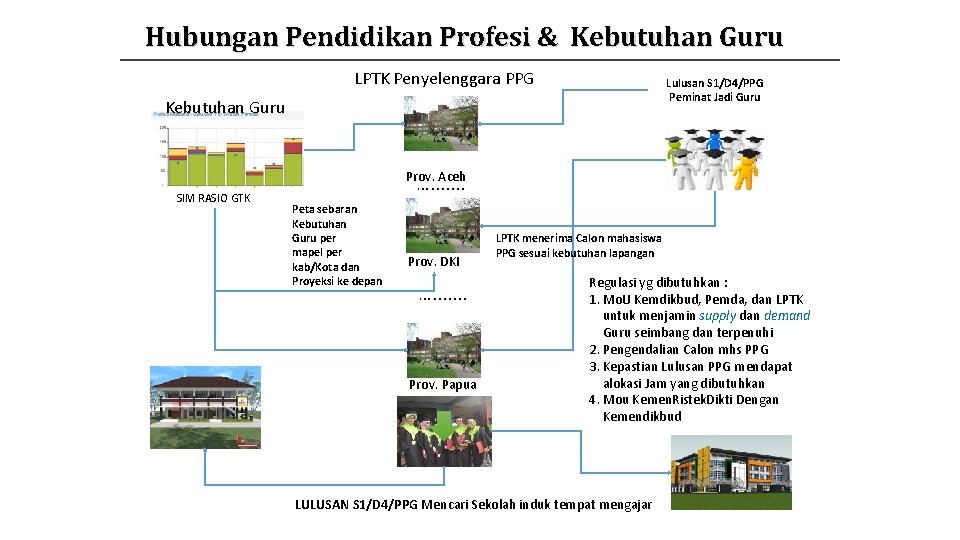 Hubungan Pendidikan Profesi & Kebutuhan Guru LPTK Penyelenggara PPG Lulusan S 1/D 4/PPG Peminat