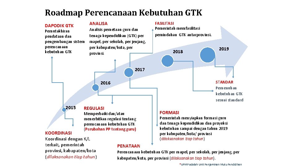 Roadmap Perencanaan Kebutuhan GTK DAPODIK GTK ANALISA Pemutakhiran pendataan dan pengembangan sistem perencanaan kebutuhan