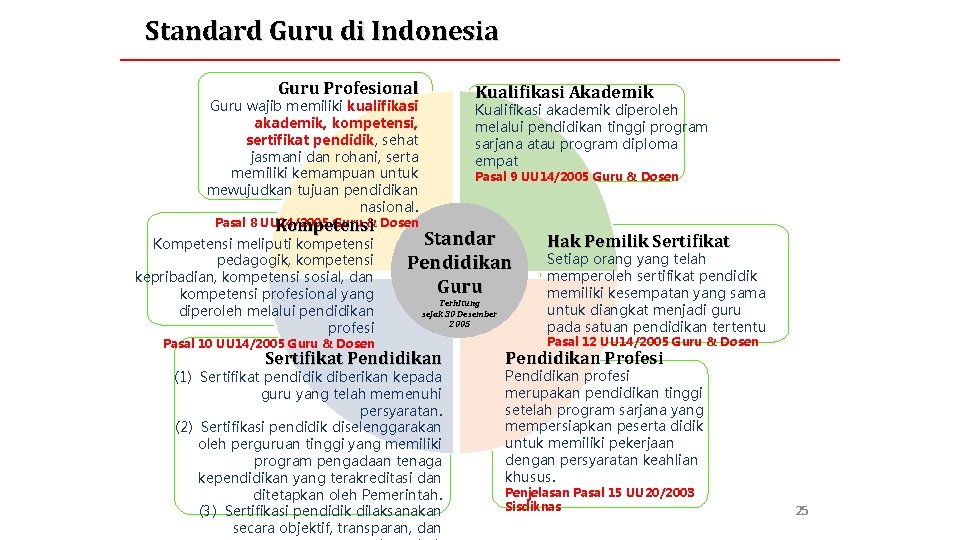 Standard Guru di Indonesia Guru Profesional Kualifikasi Akademik Guru wajib memiliki kualifikasi akademik, kompetensi,