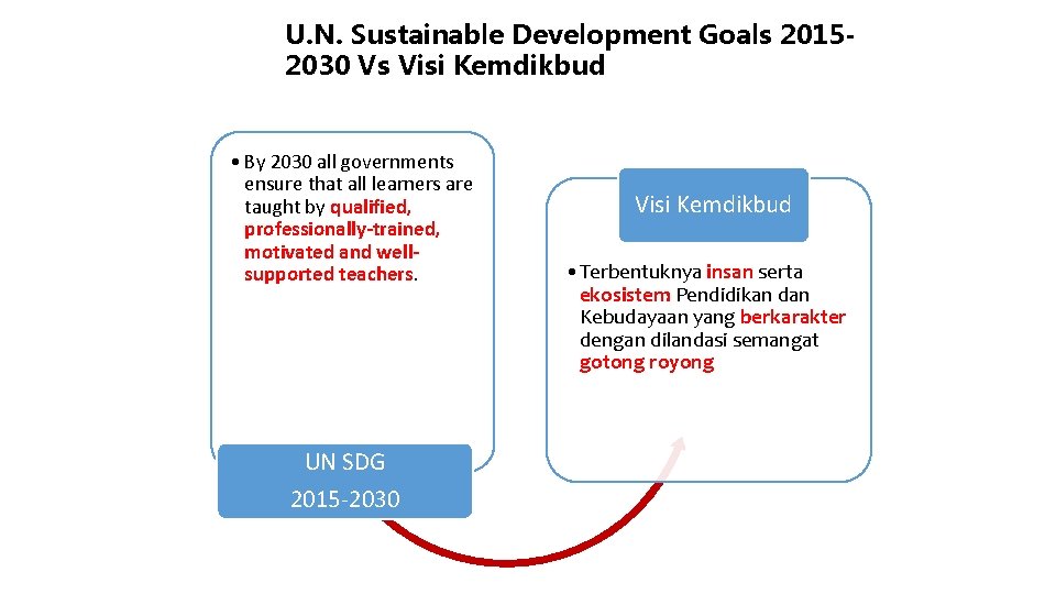 U. N. Sustainable Development Goals 20152030 Vs Visi Kemdikbud • By 2030 all governments
