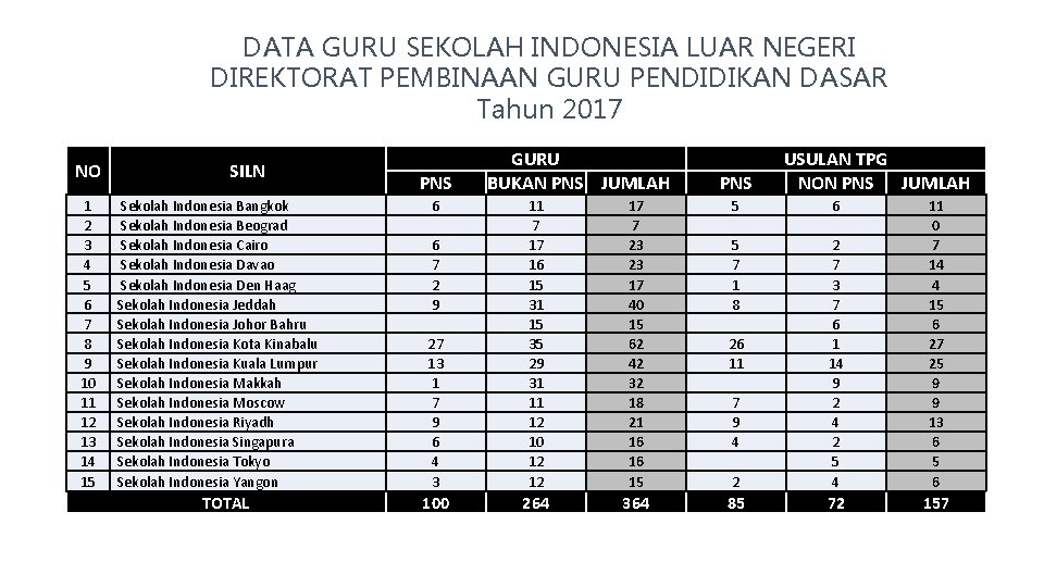 DATA GURU SEKOLAH INDONESIA LUAR NEGERI DIREKTORAT PEMBINAAN GURU PENDIDIKAN DASAR Tahun 2017 NO