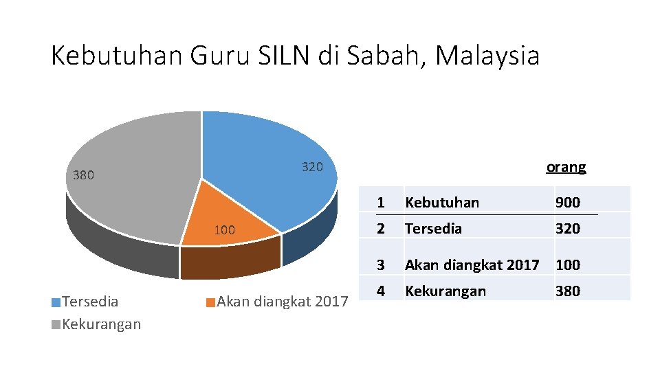 Kebutuhan Guru SILN di Sabah, Malaysia 100 Tersedia Kekurangan orang 320 380 Akan diangkat