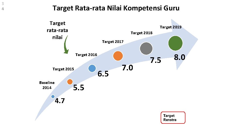 3 4 Target Rata-rata Nilai Kompetensi Guru Target rata-rata nilai IT Target 2018 Based