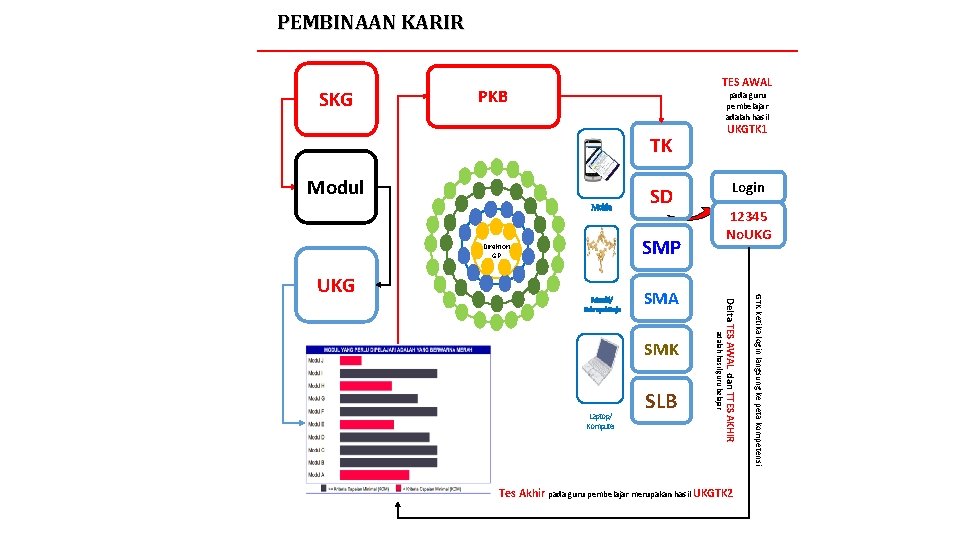 PEMBINAAN KARIR SKG TES AWAL PKB pada guru pembelajar adalah hasil UKGTK 1 TK