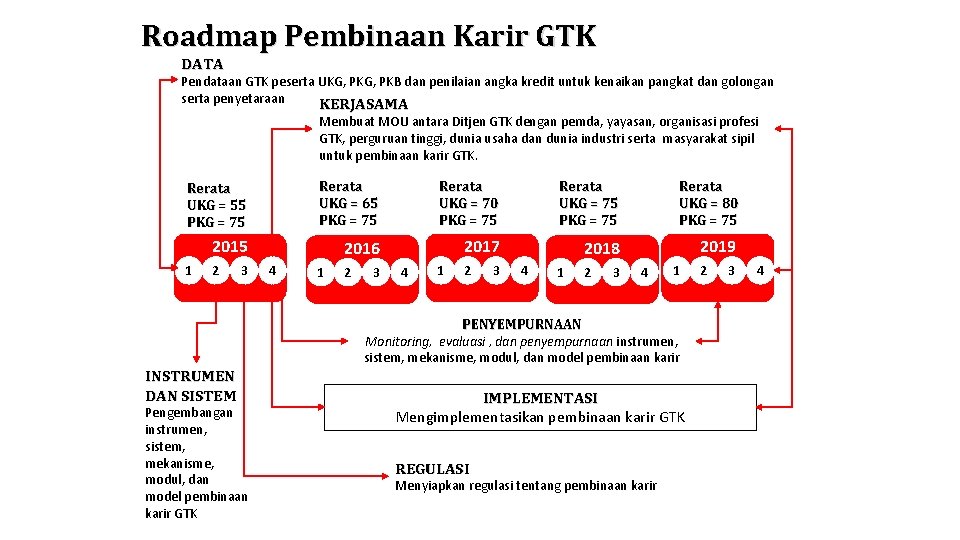 Roadmap Pembinaan Karir GTK DATA Pendataan GTK peserta UKG, PKB dan penilaian angka kredit